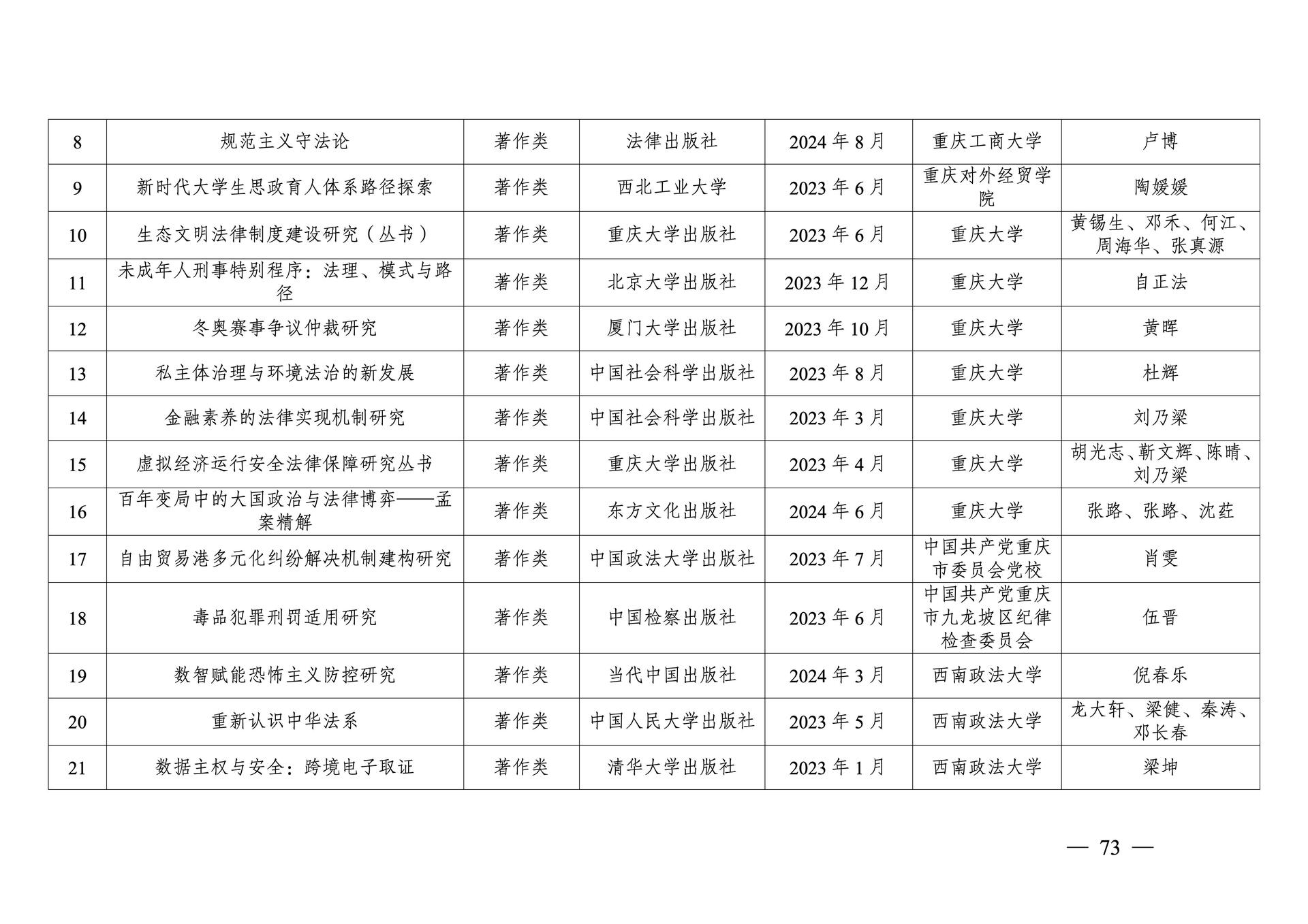 20260108-重庆市第十三次社会科学优秀成果奖参评成果公示(1)_73