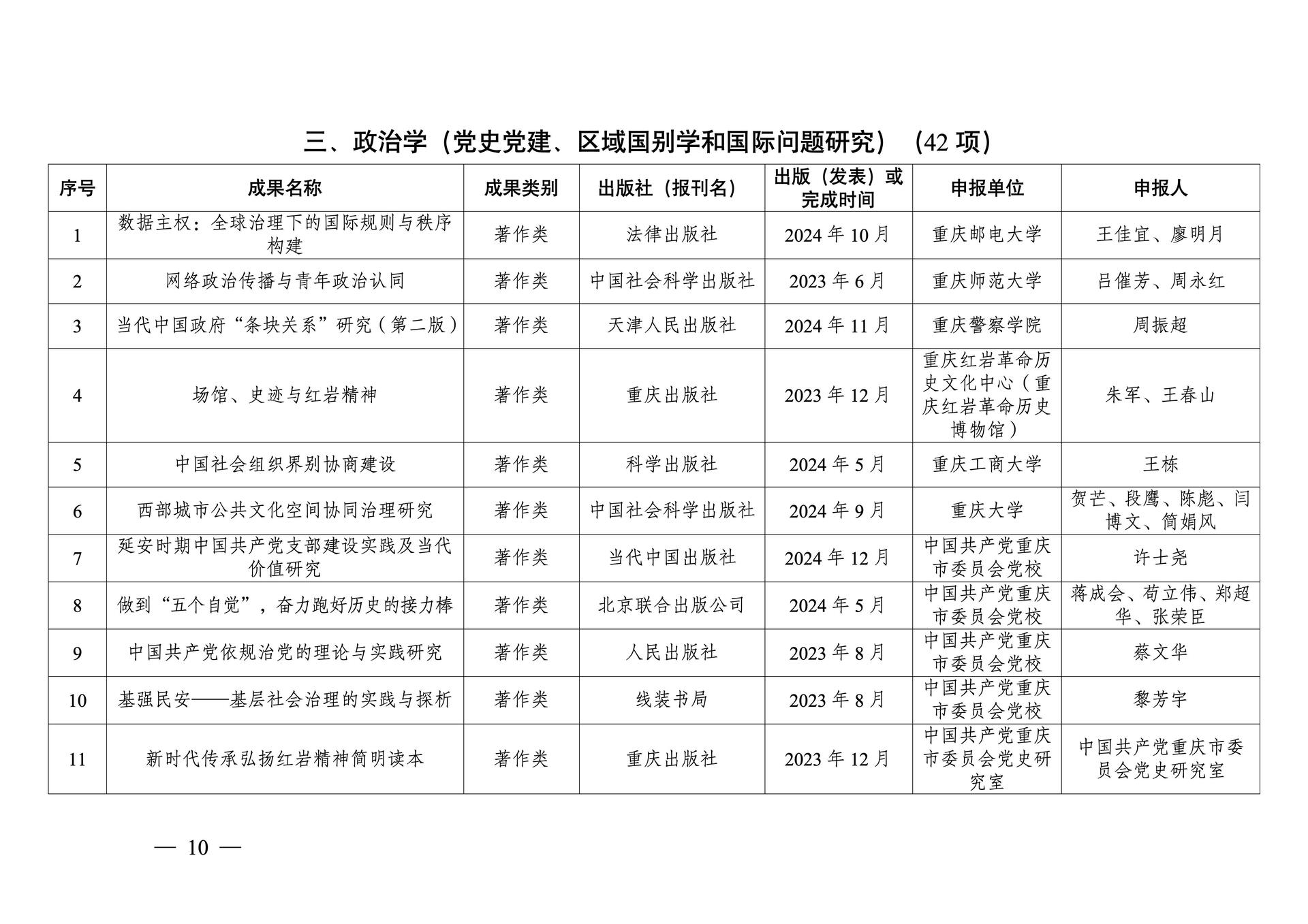 20260108-重庆市第十三次社会科学优秀成果奖参评成果公示(1)_10