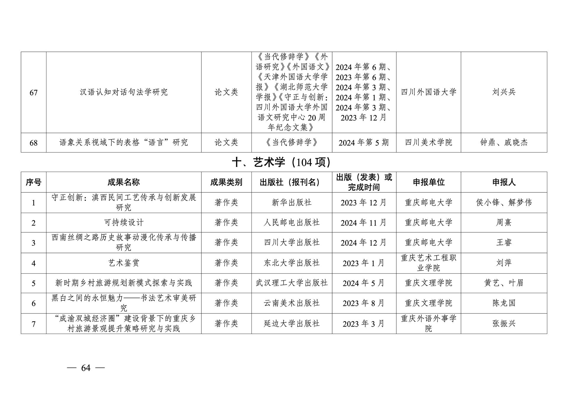 20260108-重庆市第十三次社会科学优秀成果奖参评成果公示(1)_64